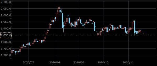“バイデン・ワクチン相場”で見えた、金（ゴールド）と原油の実力