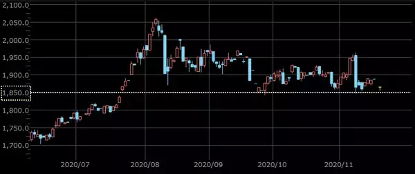 「“バイデン・ワクチン相場”で見えた、金（ゴールド）と原油の実力」の画像