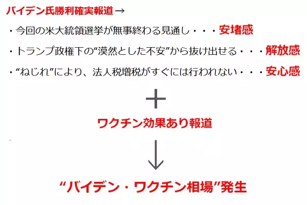 「“バイデン・ワクチン相場”で見えた、金（ゴールド）と原油の実力」の画像