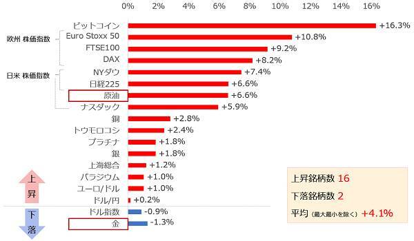 “バイデン・ワクチン相場”で見えた、金（ゴールド）と原油の実力