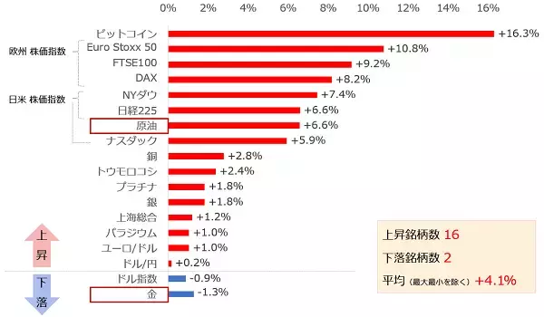 「“バイデン・ワクチン相場”で見えた、金（ゴールド）と原油の実力」の画像