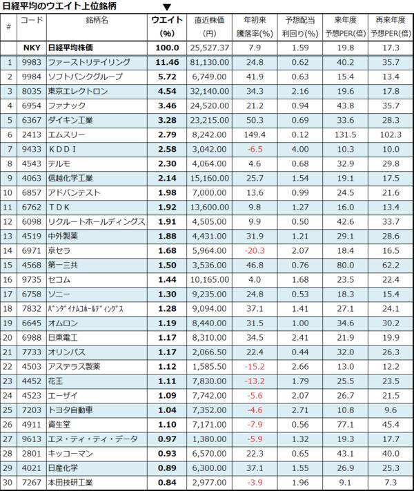 晴れた日には「3万円」が見える？日経平均の投資戦略