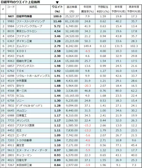 「晴れた日には「3万円」が見える？日経平均の投資戦略」の画像