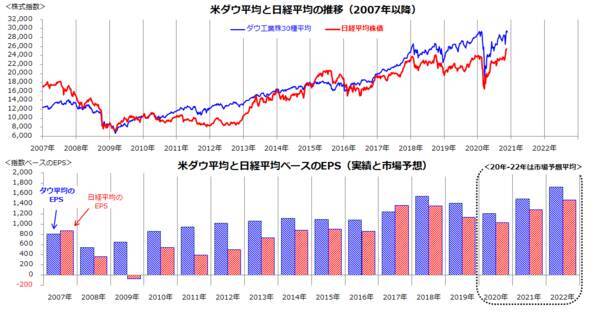 晴れた日には「3万円」が見える？日経平均の投資戦略