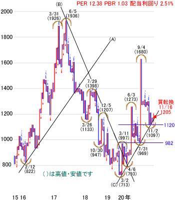 日経平均株価は2万6 000円超 注目の5銘柄を分析 2020年11月26日 エキサイトニュース 2 3