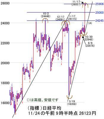 日経平均は豊富な資金に支えられ、大きく下げたら買いチャンス