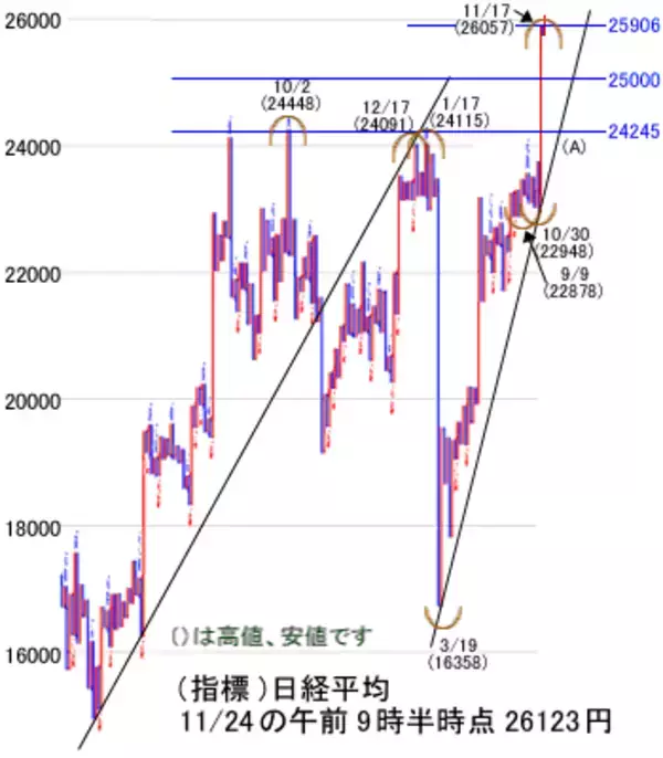 「日経平均は豊富な資金に支えられ、大きく下げたら買いチャンス」の画像