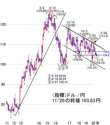 日経平均は豊富な資金に支えられ、大きく下げたら買いチャンス