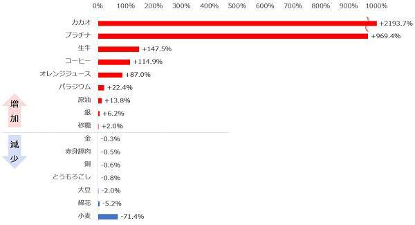 バイデン効果でプラチナ上昇、まだ高く飛べる？プラチナの脚力に期待！