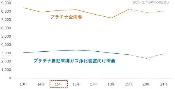 「バイデン効果でプラチナ上昇、まだ高く飛べる？プラチナの脚力に期待！」の画像