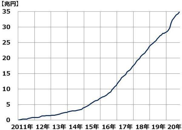 日本株の11月急騰なぜ？外国人投資家が２兆円超の買い。上がるも下がるも・・・