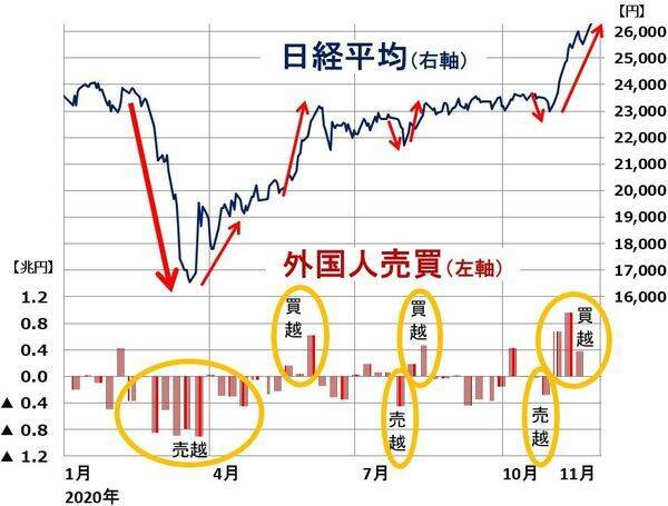 日本株の11月急騰なぜ？外国人投資家が２兆円超の買い。上がるも下がるも・・・