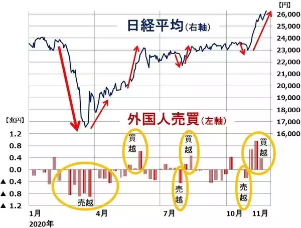 「日本株の11月急騰なぜ？外国人投資家が２兆円超の買い。上がるも下がるも・・・」の画像