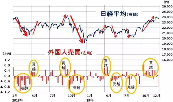 「日本株の11月急騰なぜ？外国人投資家が２兆円超の買い。上がるも下がるも・・・」の画像