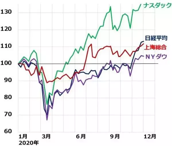 「日本株だけで大丈夫？米国株・アジア株への投資も必要と考える理由」の画像