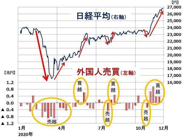 日経平均どうなる？外国人投資家の買いは続く？