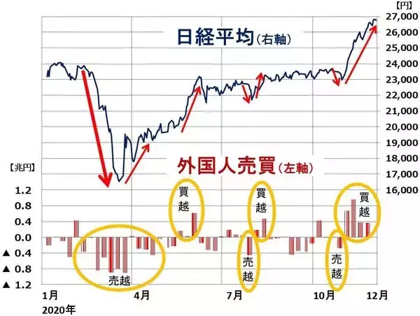「日経平均どうなる？外国人投資家の買いは続く？」の画像
