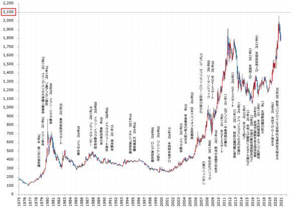 金（ゴールド）市場2021年10大予測：2021年の年末、2,100ドル超えも？！