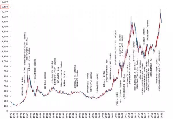 「金（ゴールド）市場2021年10大予測：2021年の年末、2,100ドル超えも？！」の画像