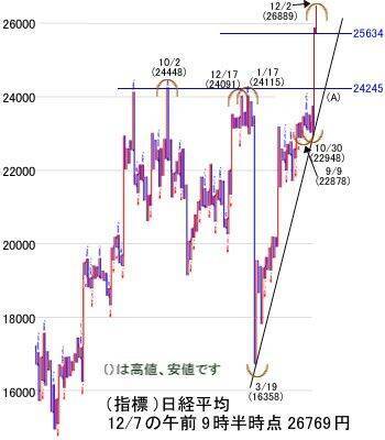 日経平均は2万7,000円台の確率高まる！週末はメジャーSQ控え荒れ模様か