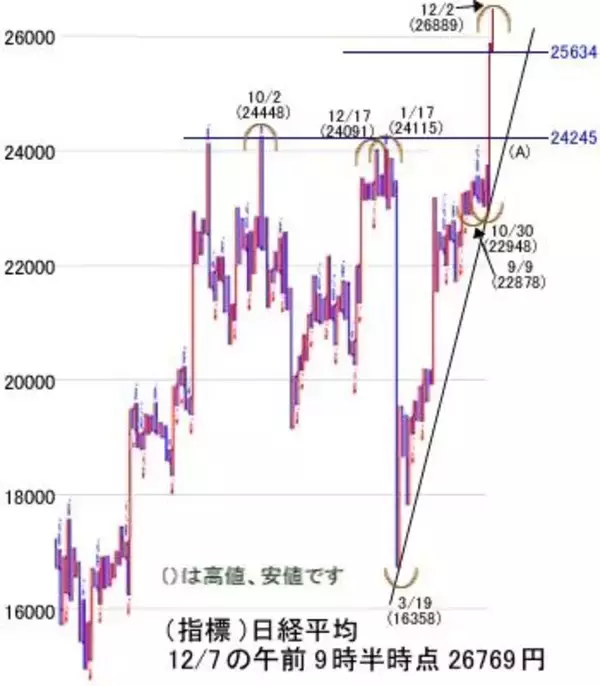 「日経平均は2万7,000円台の確率高まる！週末はメジャーSQ控え荒れ模様か」の画像