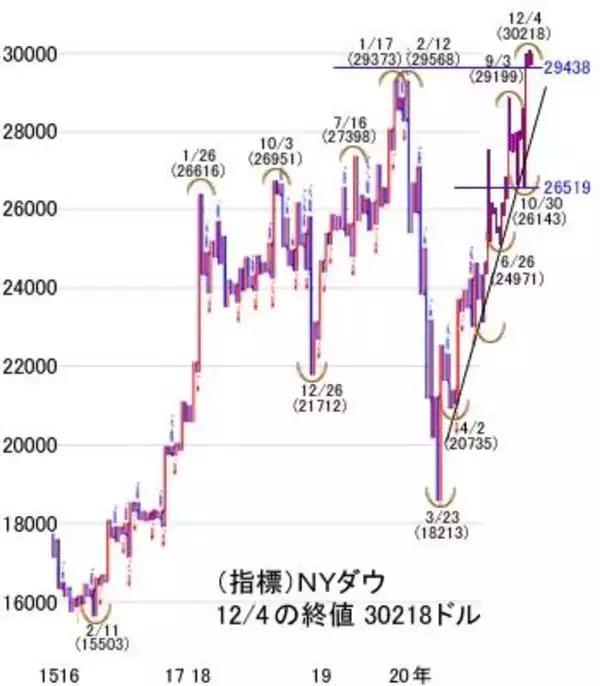 「日経平均は2万7,000円台の確率高まる！週末はメジャーSQ控え荒れ模様か」の画像