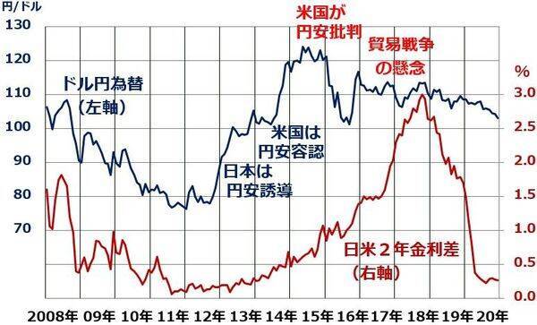 なぜ今、円高？円高でも日本株が売られにくくなった2つの理由