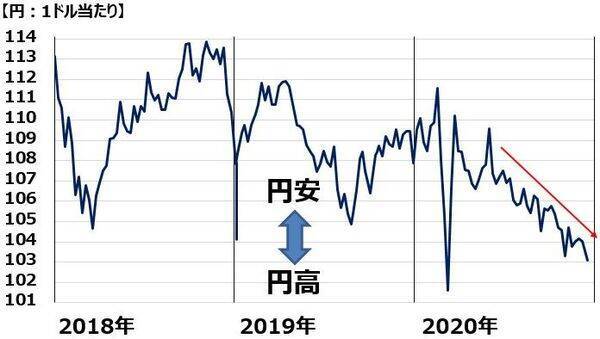 なぜ今、円高？円高でも日本株が売られにくくなった2つの理由