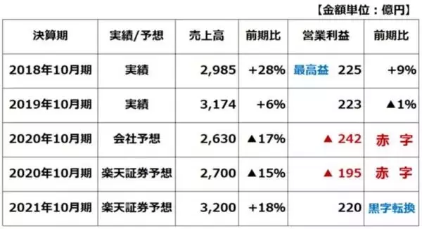 「コロナ収束前に投資したい5銘柄、不安があるからこそ安く買えると判断」の画像