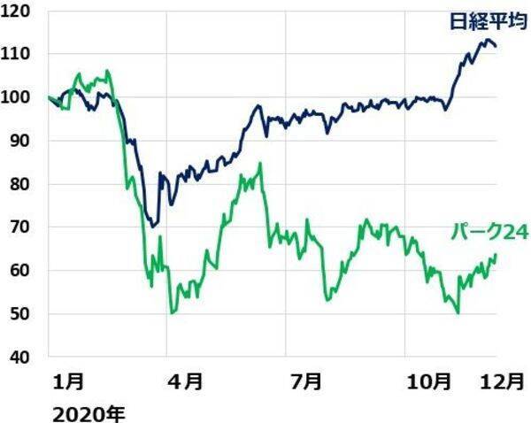 コロナ収束前に投資したい5銘柄、不安があるからこそ安く買えると判断