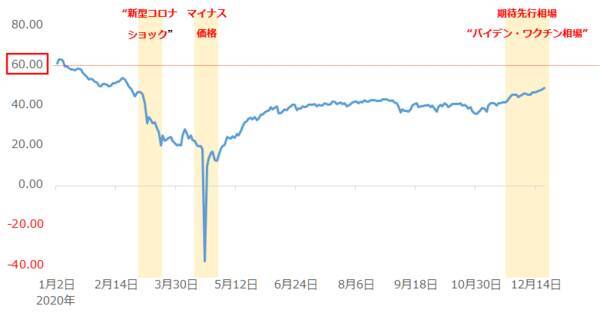 2021年原油相場の5大予測 脱炭素 に過剰反応してはならない 2020年12月21日 エキサイトニュース 2 15