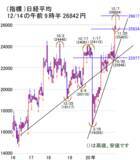 「日経平均は様子見ムード。新型コロナ、GoTo見直しにらみ上値重く」の画像2