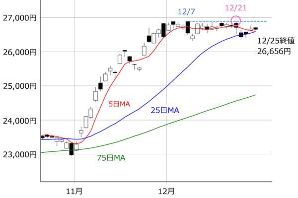 日本株「掉尾の一振」の可能性～ソフトバンクGの値動きと昨年のパターンがカギ