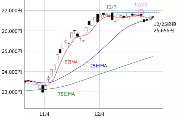 「日本株「掉尾の一振」の可能性～ソフトバンクGの値動きと昨年のパターンがカギ」の画像