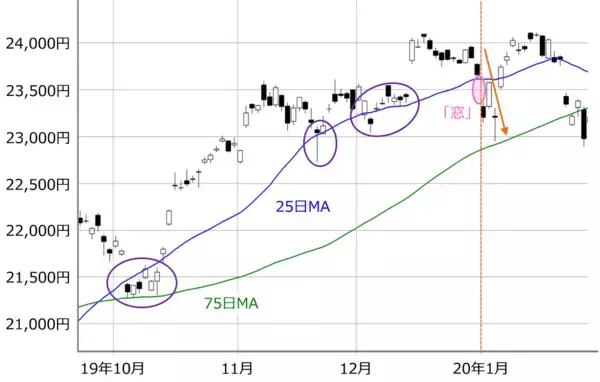 「日本株「掉尾の一振」の可能性～ソフトバンクGの値動きと昨年のパターンがカギ」の画像