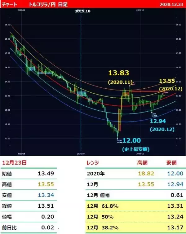 「クリスマスイブにトルコが利上げへ  トルコリラの暴走は止められない？ 」の画像