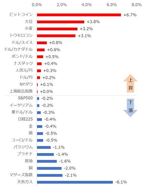 ビットコイン、ドル、大豆が上昇【ジャンル横断・騰落率ランキング】