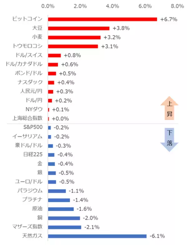 「ビットコイン、ドル、大豆が上昇【ジャンル横断・騰落率ランキング】」の画像