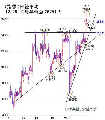 日経平均は2万6,691円でスタート！コロナ変異種の拡大や米国の政治動向に注目