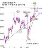 「日経平均は2万6,691円でスタート！コロナ変異種の拡大や米国の政治動向に注目」の画像2