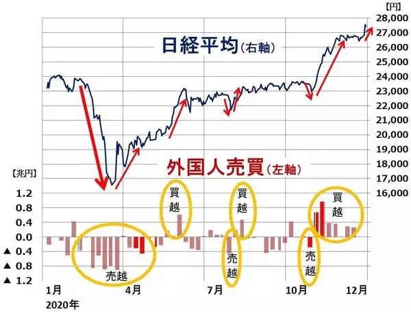 「日経平均年末高につながった3つの要因。米財政出動が引き金で先物踏み上げ」の画像