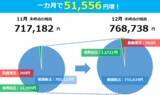 「12月のポイント投資資産：76万8,738円！まつのすけの、ポイント投資で「めざせ100万円！」」の画像2
