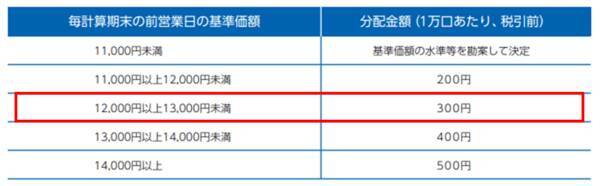 分配金あり・なし、長期投資はどっちが有利？人気の「予想分配金提示型」投信のメリットは？