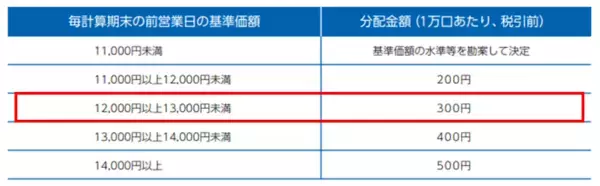「分配金あり・なし、長期投資はどっちが有利？人気の「予想分配金提示型」投信のメリットは？」の画像