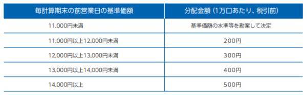 分配金あり・なし、長期投資はどっちが有利？人気の「予想分配金提示型」投信のメリットは？