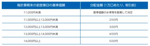 「分配金あり・なし、長期投資はどっちが有利？人気の「予想分配金提示型」投信のメリットは？」の画像