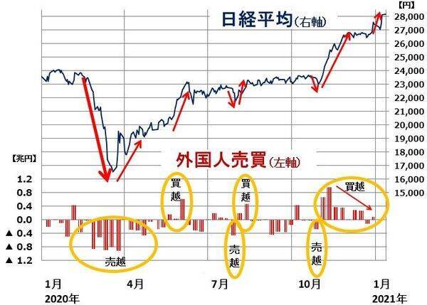 年初も日経平均上昇、「外国人買い」第二弾スタート？先物の踏み上げは続く？