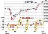 「年初も日経平均上昇、「外国人買い」第二弾スタート？先物の踏み上げは続く？」の画像2