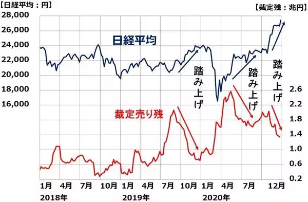 「年初も日経平均上昇、「外国人買い」第二弾スタート？先物の踏み上げは続く？」の画像