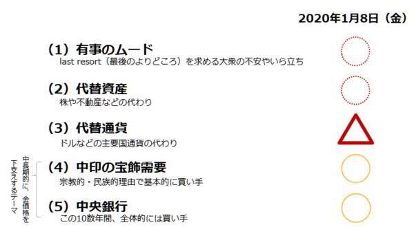 有事ムードで、金（ゴールド）に注目が集まる！